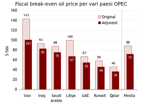 fiscal break even oil price 2