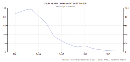 saudi debt on gdp