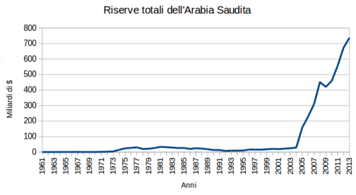 saudi total reserves