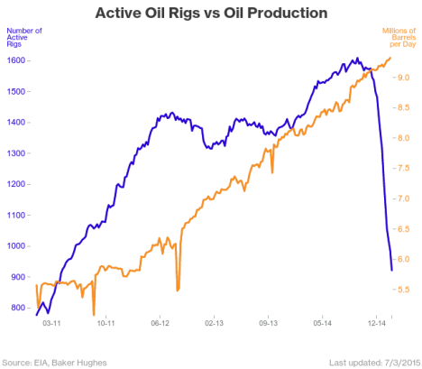 oil rigs eand production