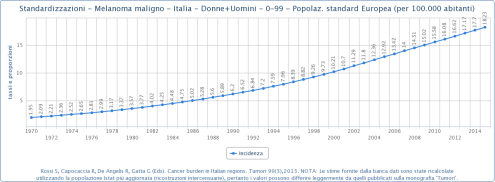 Standardizzazioni_-_Melanoma_maligno_-_Italia_-_Donne+Uomini_-_0-99_-_Popolaz._standard_Europea_(per_100.000_abitanti)