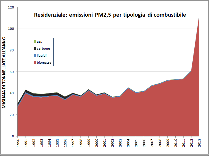 PM25_residenziale_emissioni_combustibile_2013