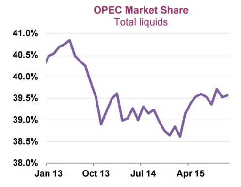 omr 12-2015 opec market share