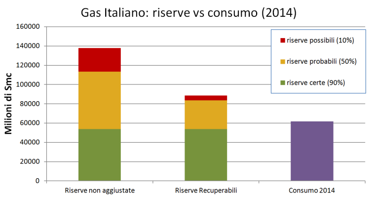 gas italiano riserve-consumi