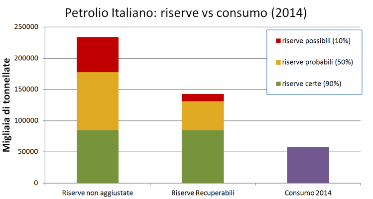 petrolio italiano riserve-consumi