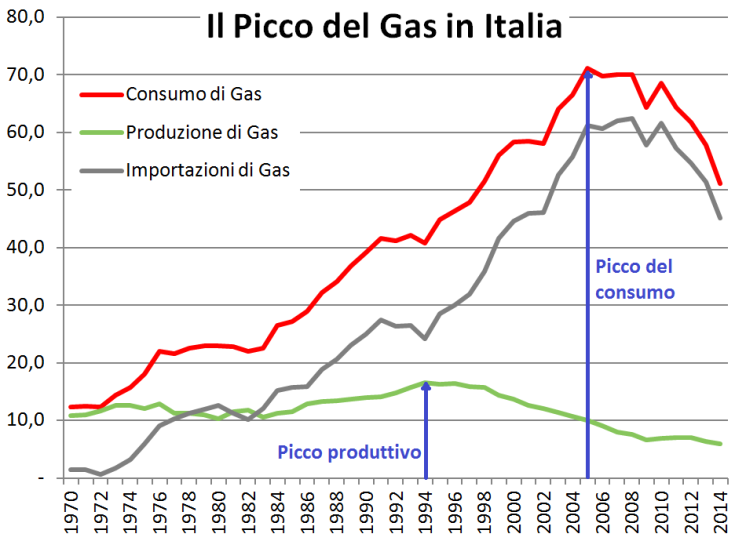 picco del gas in Italia