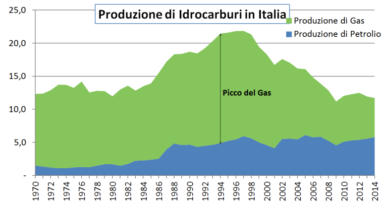 produzione di idrocarburi in Italia